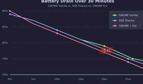 A battery drain benchmark over 30 minutes