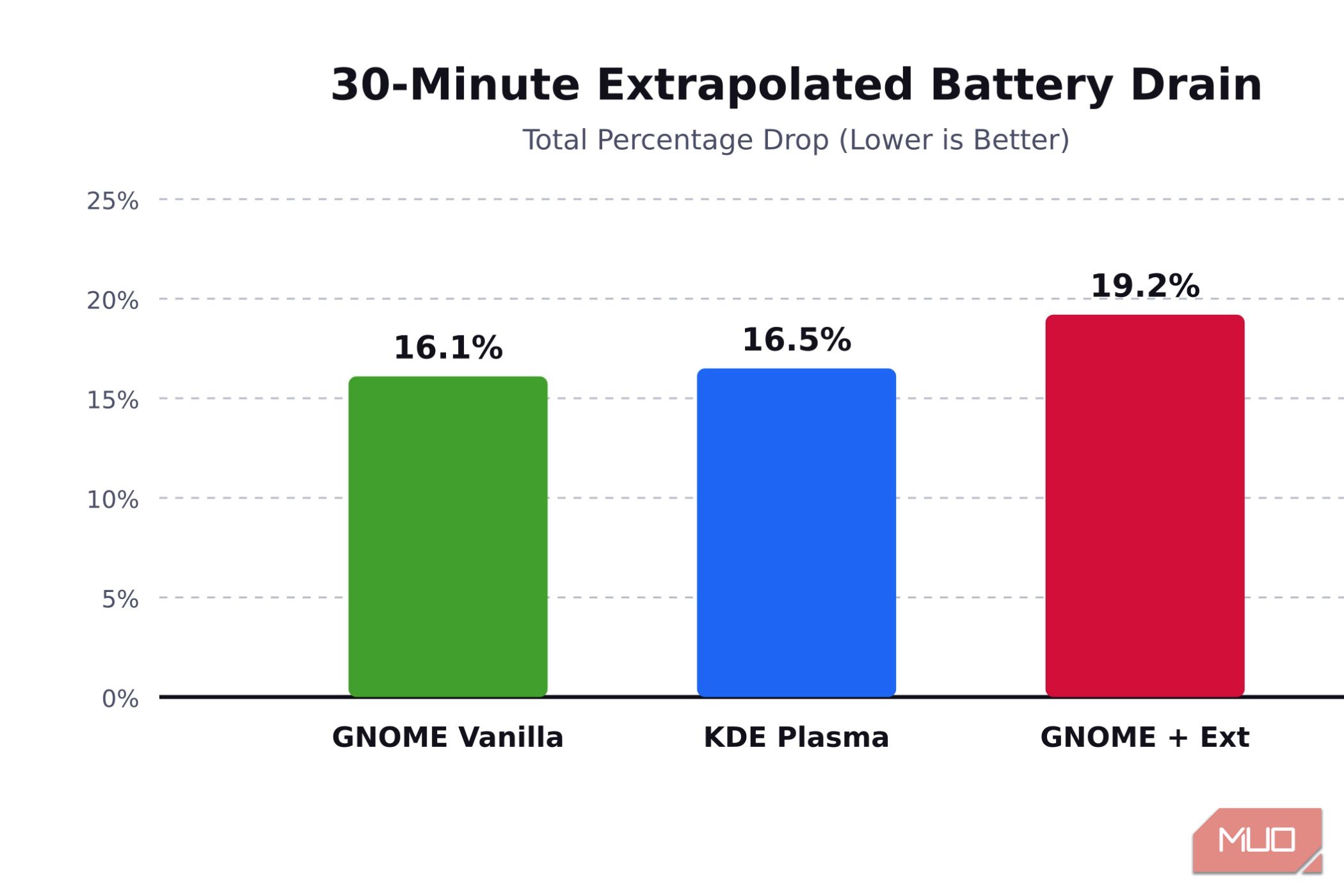 Battery drainage percentage