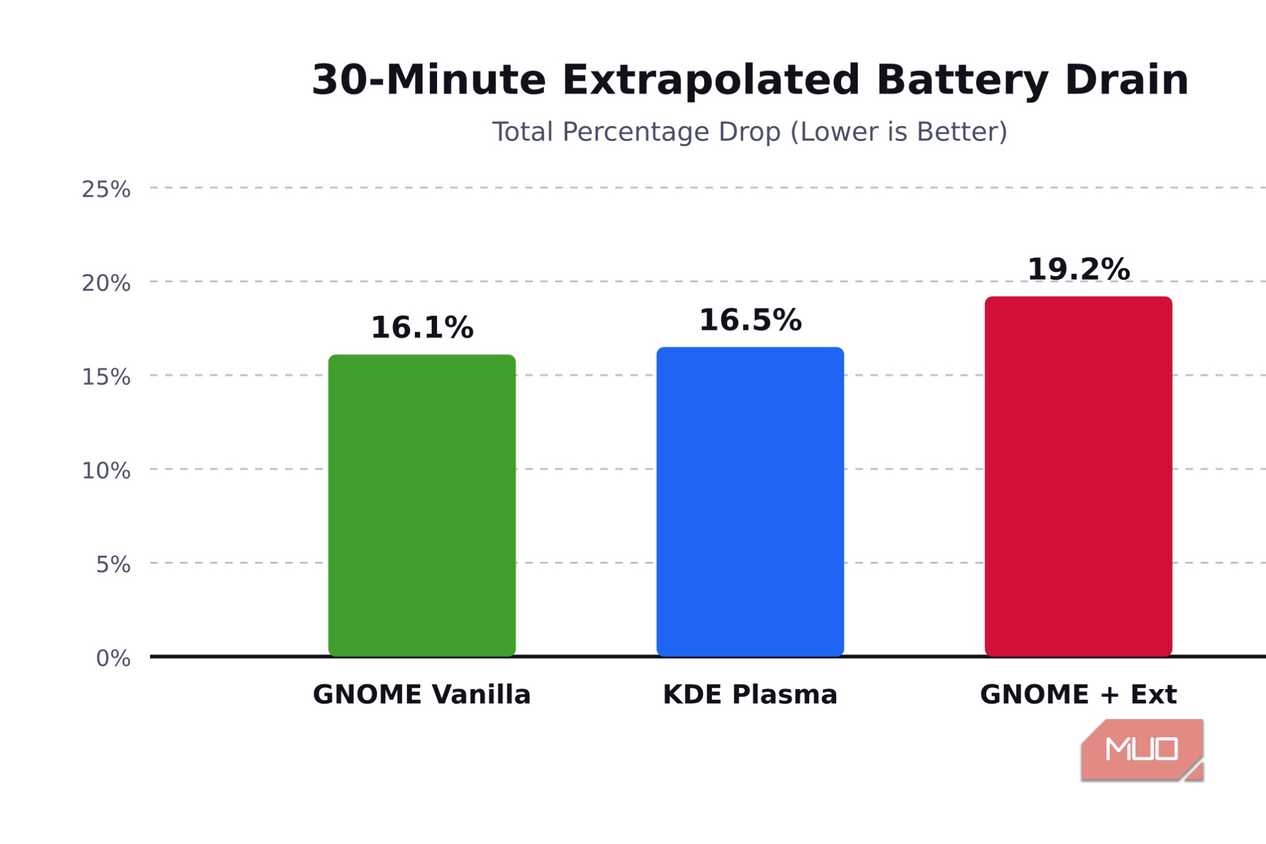Battery drainage percentage