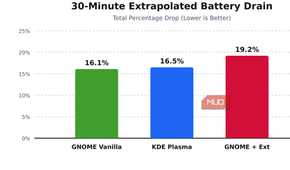 Battery drainage percentage