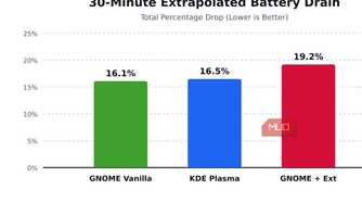 Battery drainage percentage