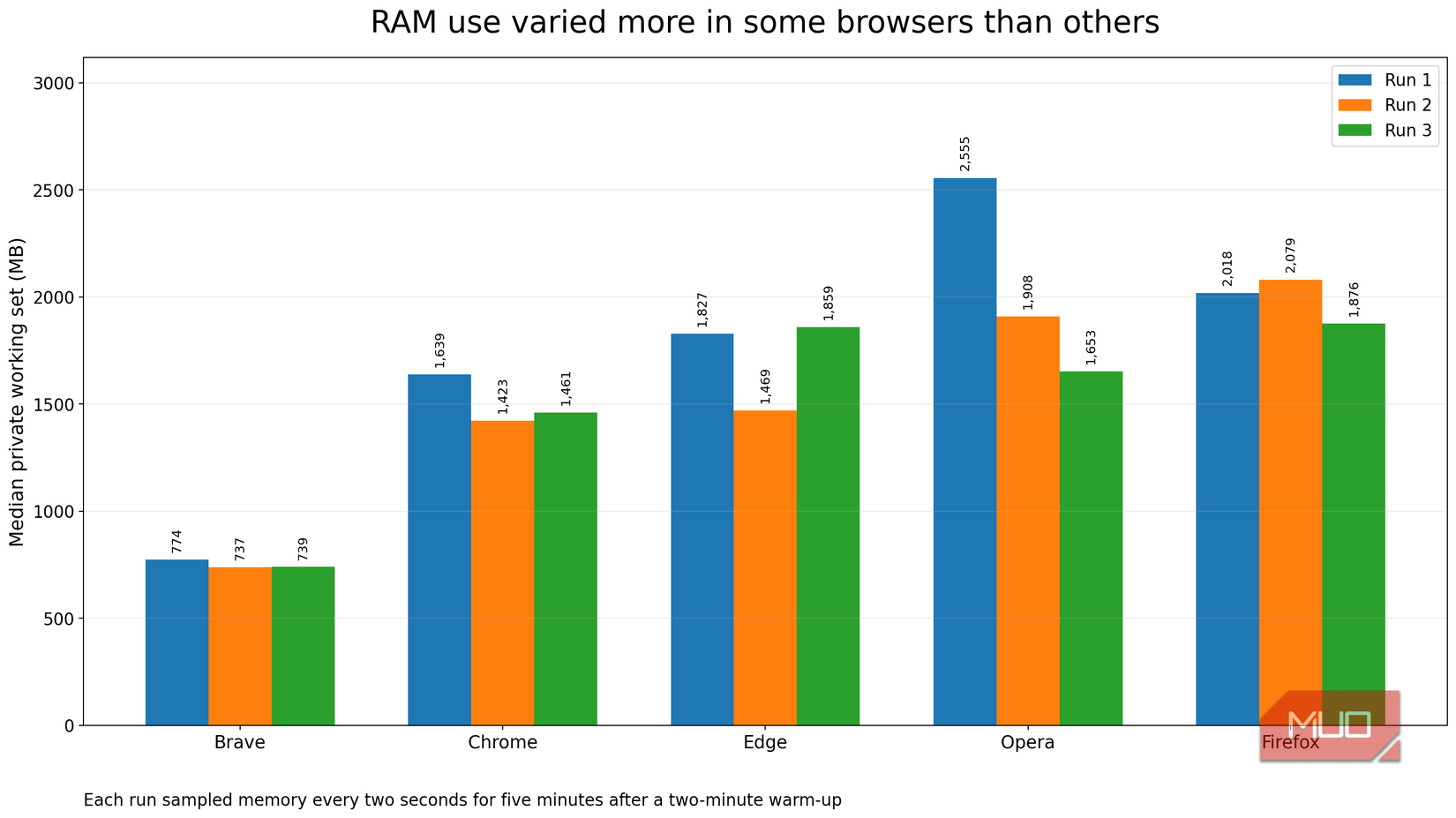 Browser run-by-run test results in a graph showing variations in results