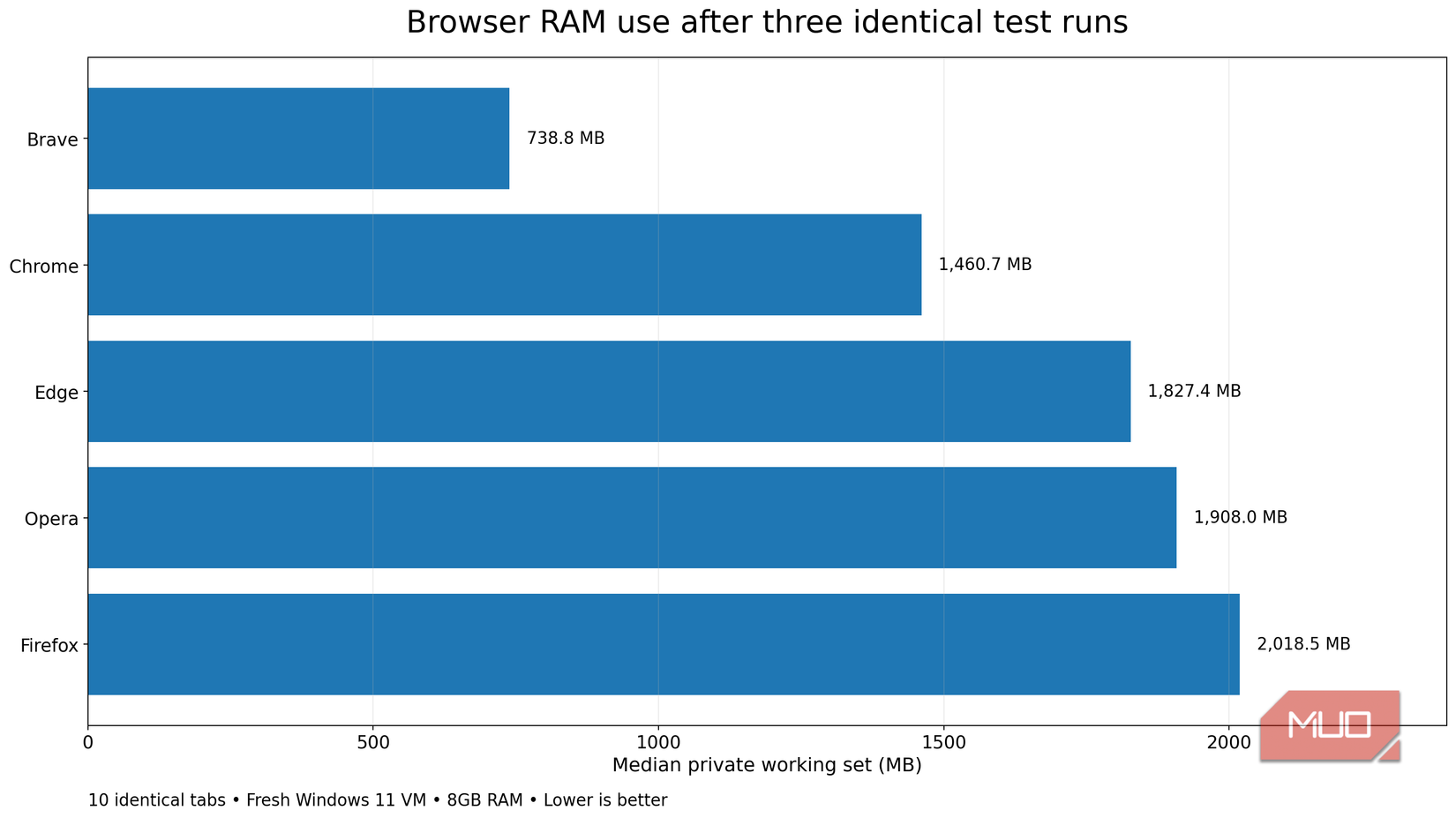 Five browser RAM three-run median test results in a graph in descending order