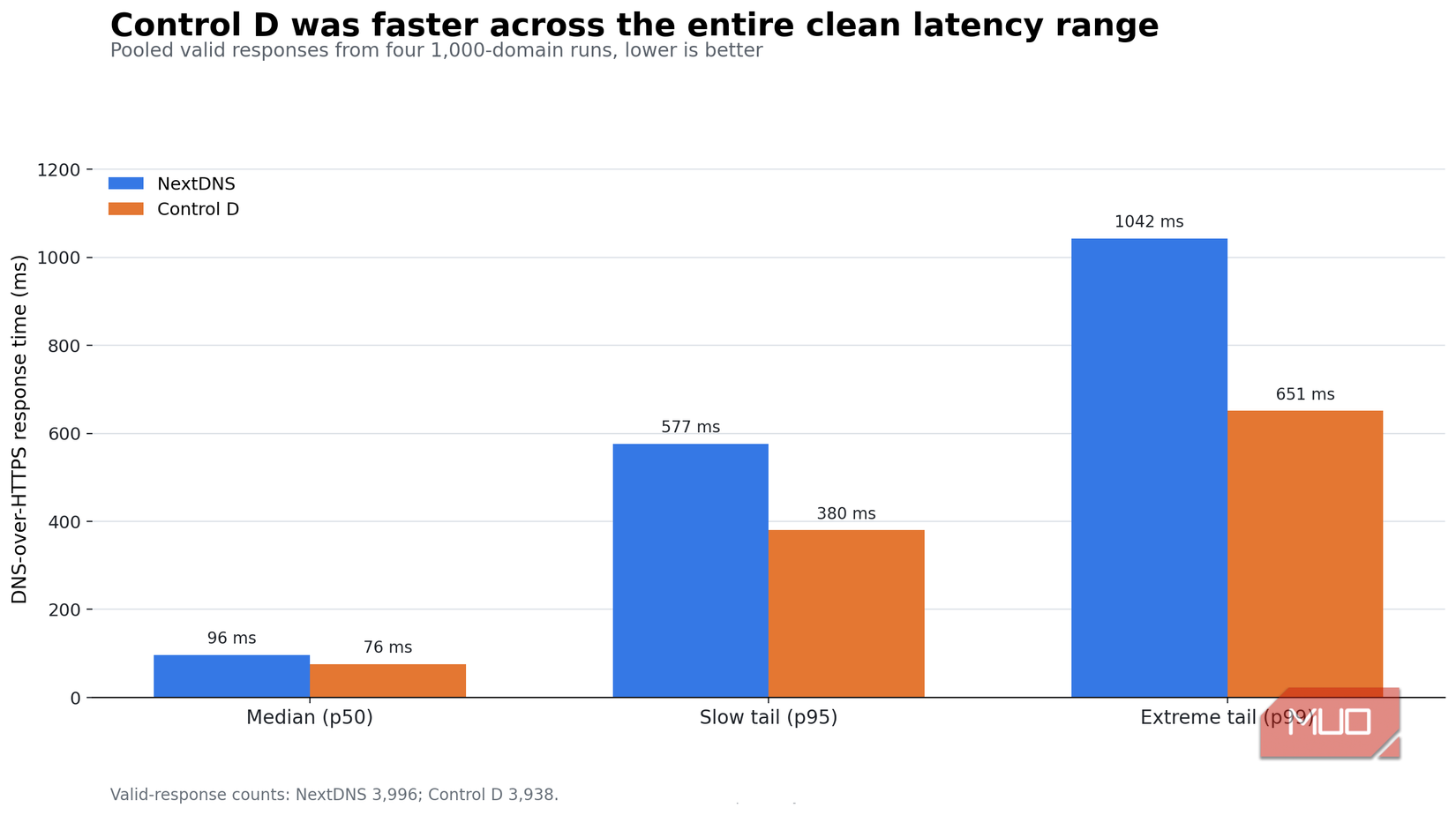 NextDNS vs Control-D clean latency comparison results