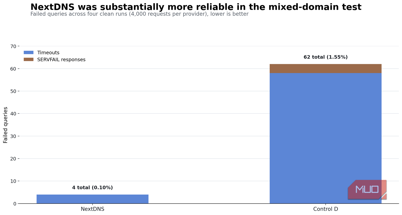 Comparison of failure rates benchmarking NextDNS Control-D