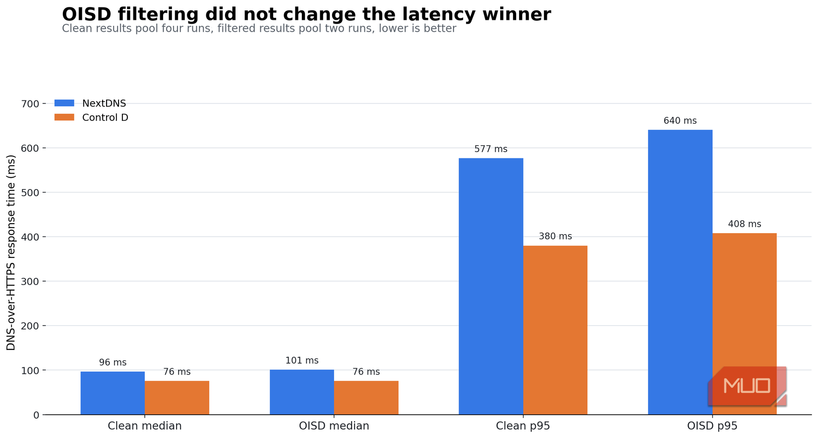 NextDNS vs Control-D clean test results with OISD filtering on both providers