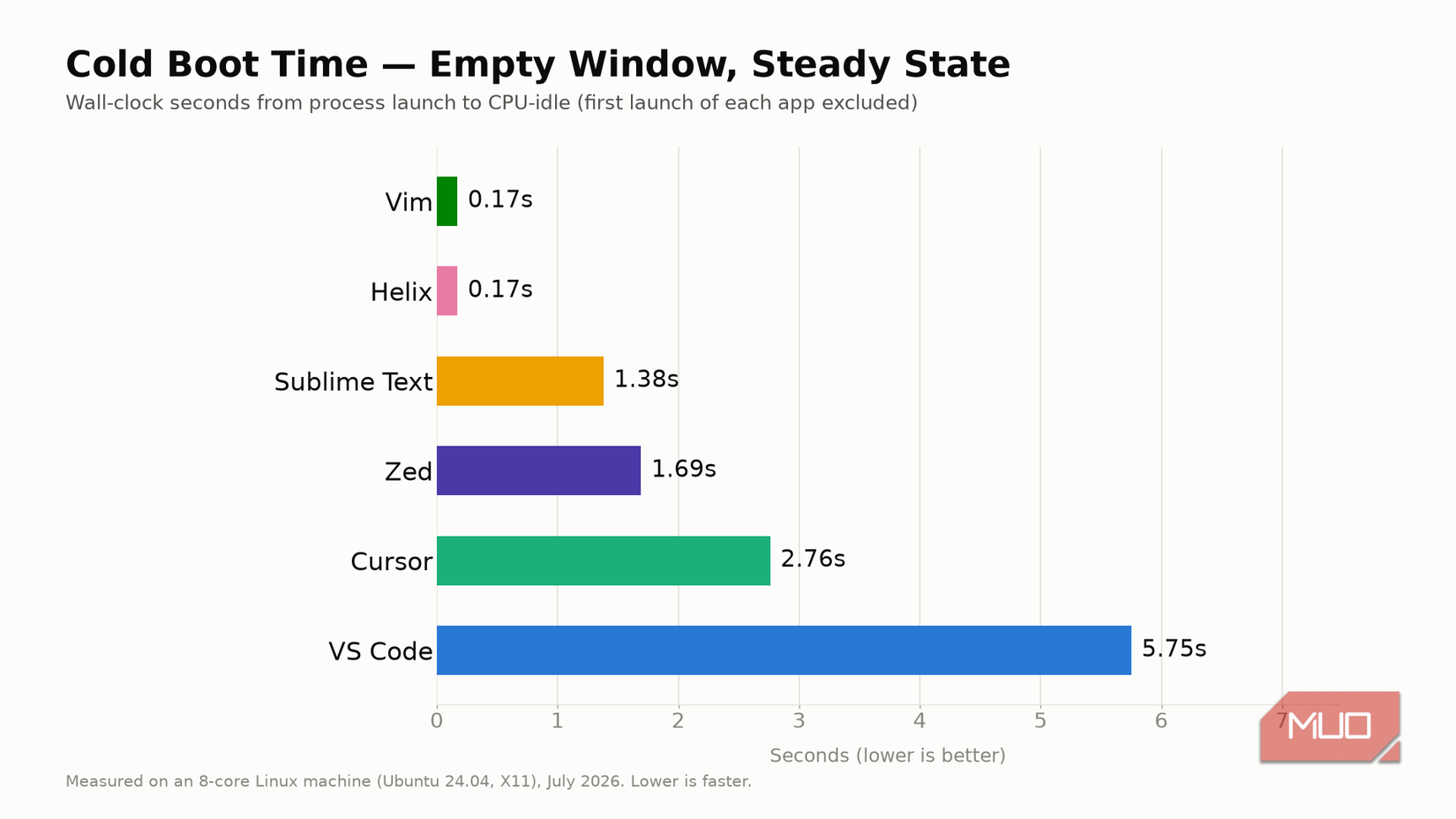 Cold boot times for various code editors.