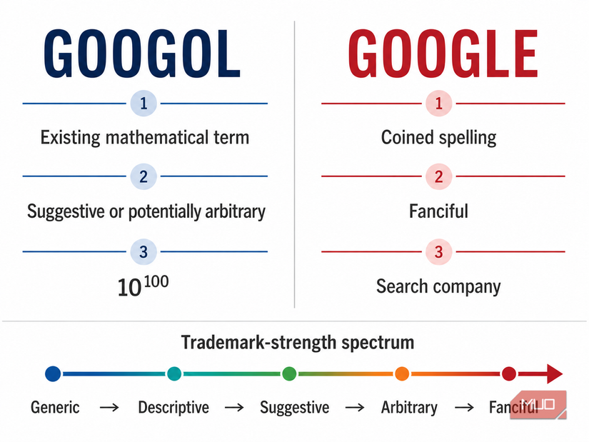 Comparison of googol and google trademark strength