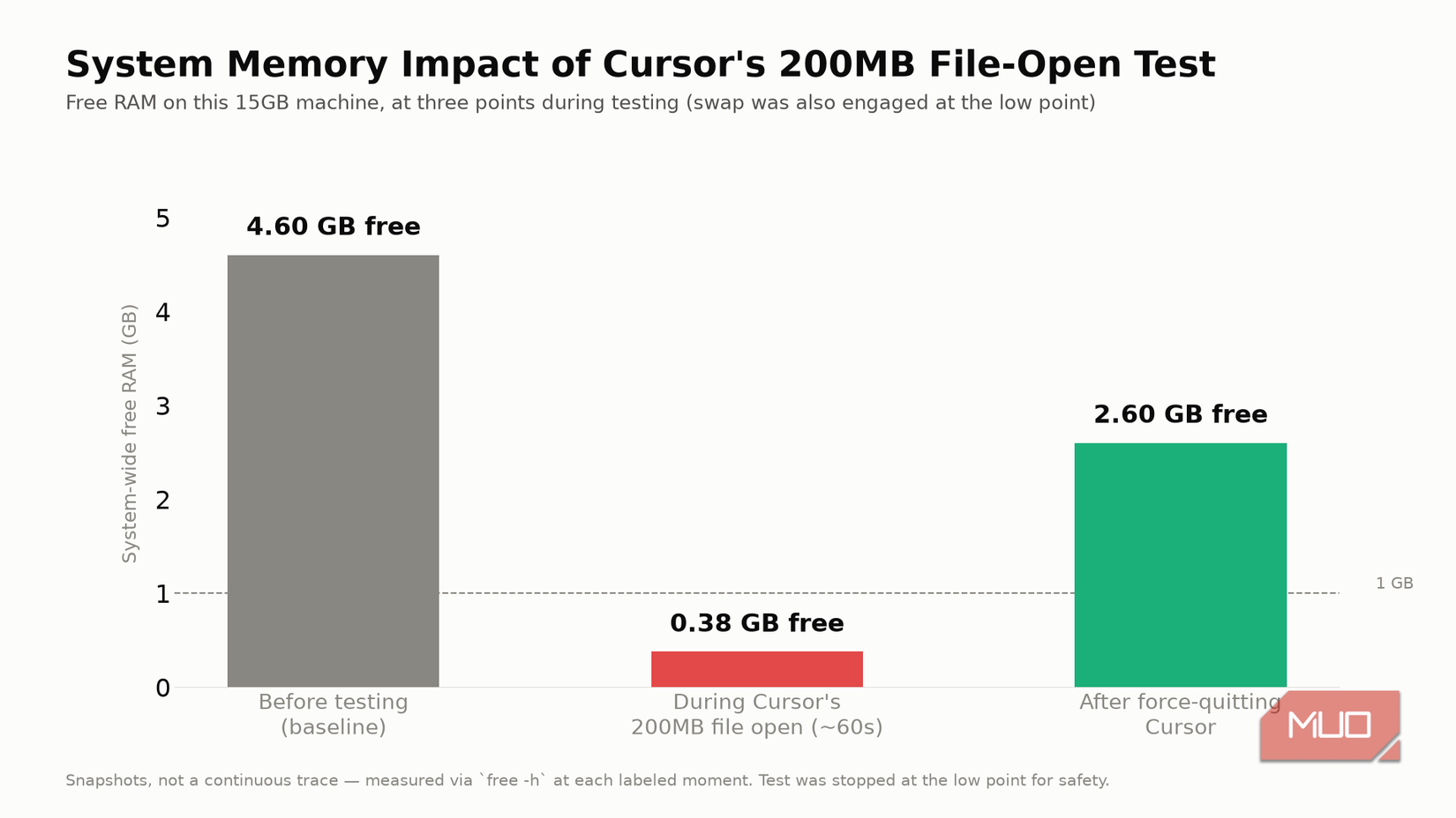 Cursor log file memory impact.