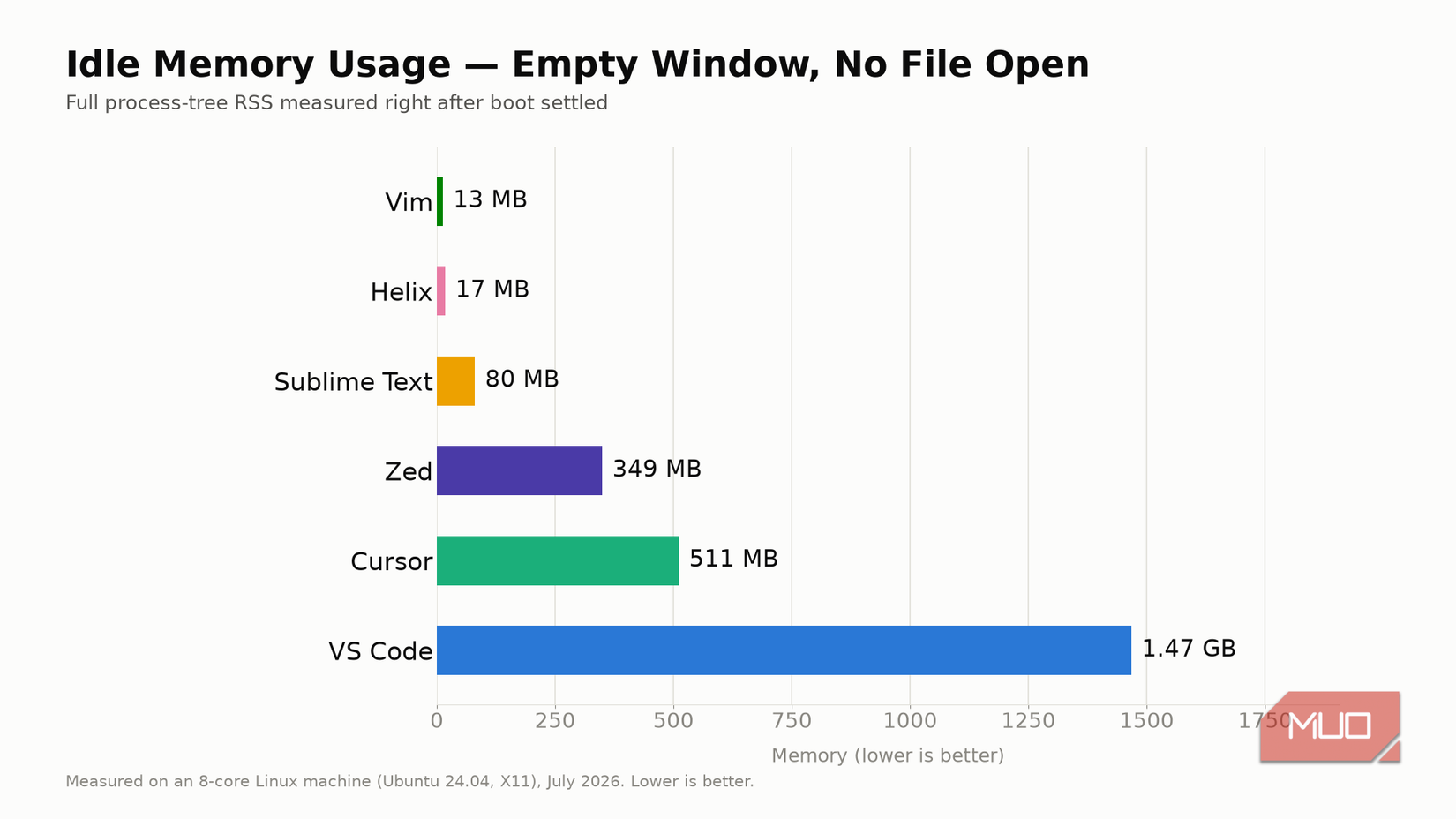Empty window RAM usage for code editors.
