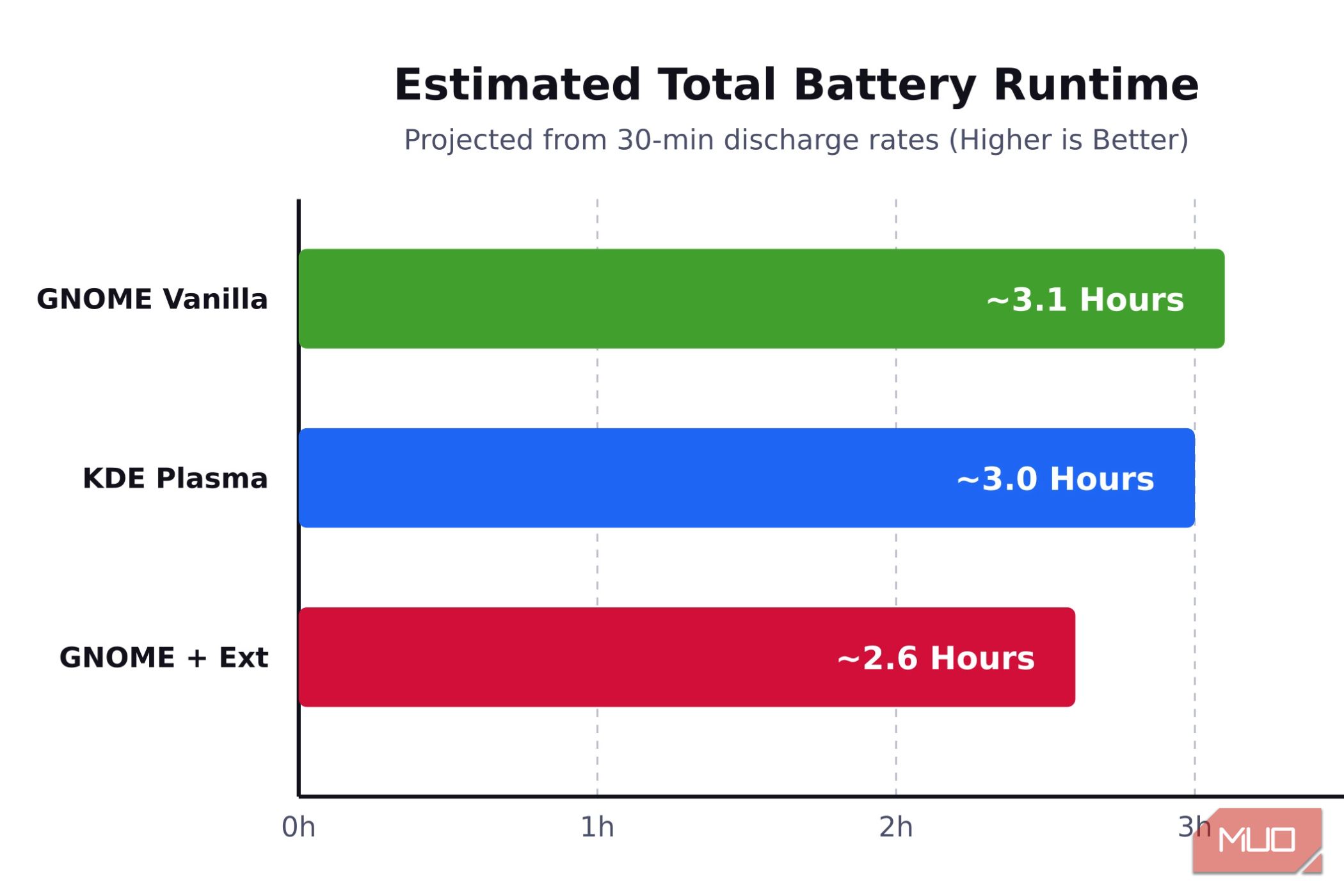 Expected battery wear down time