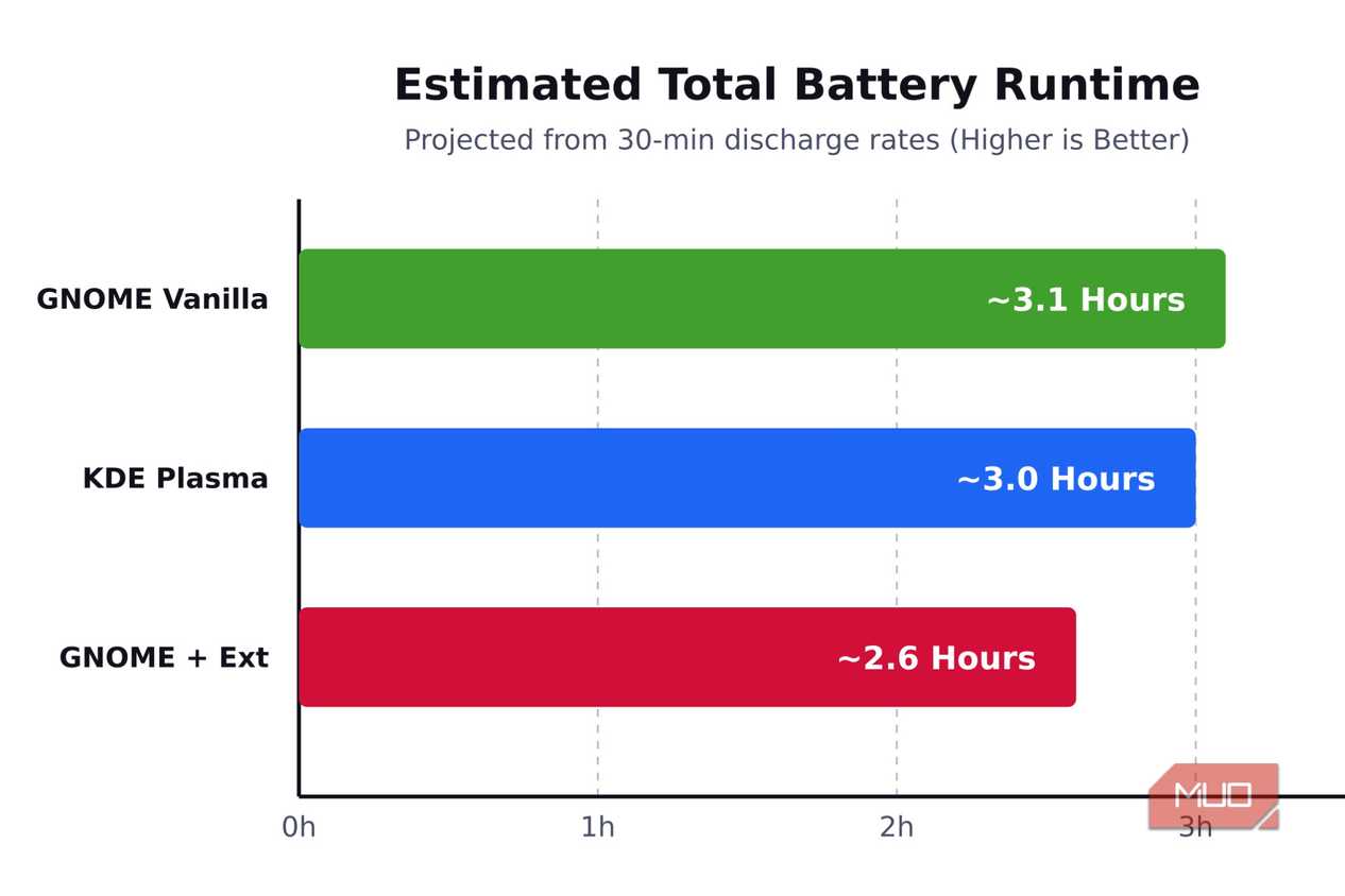 Expected battery wear down time