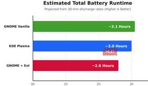 Expected battery wear down time