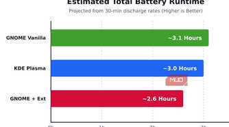 Expected battery wear down time