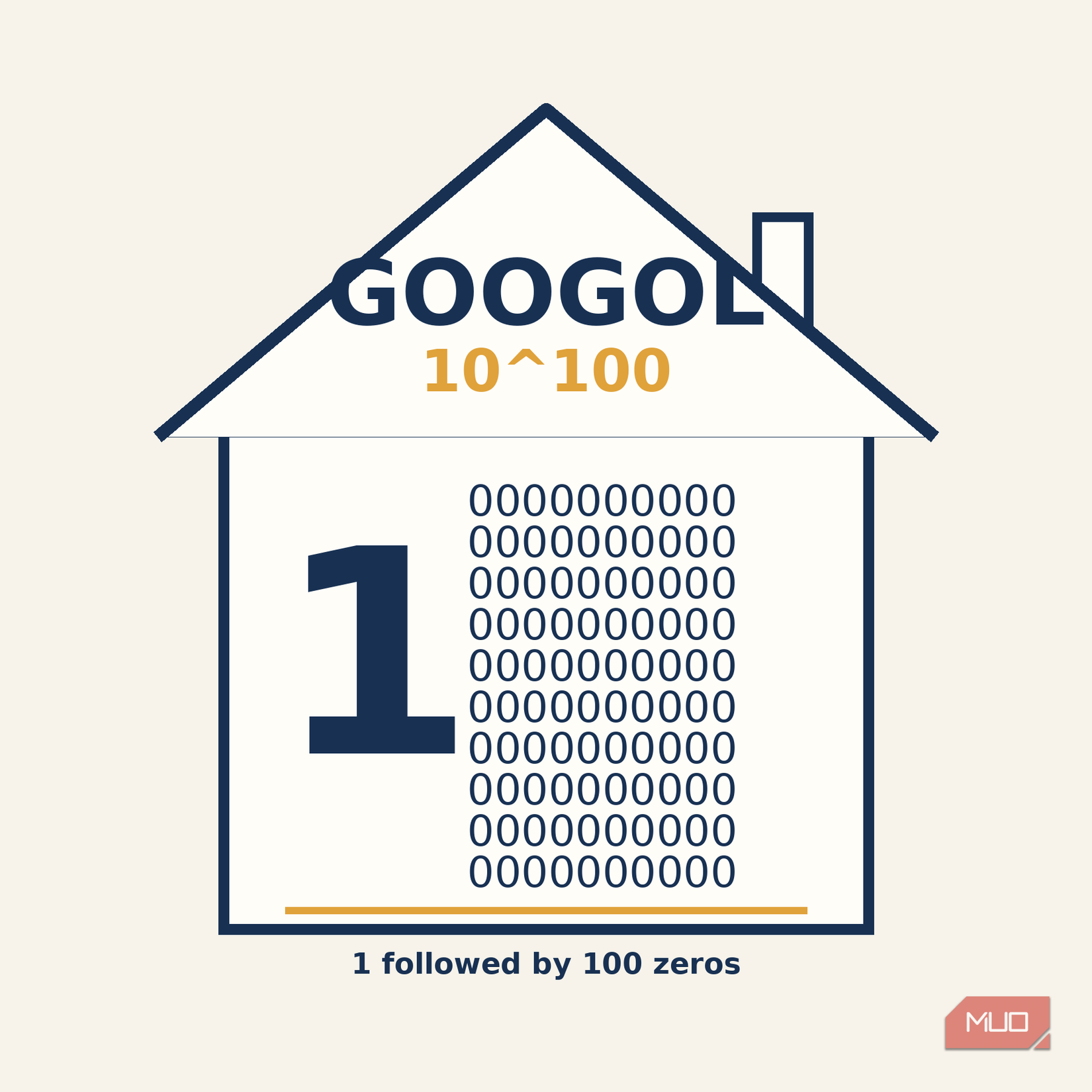 Infographic illustrating the number googol as one followed by one hundred zeros.