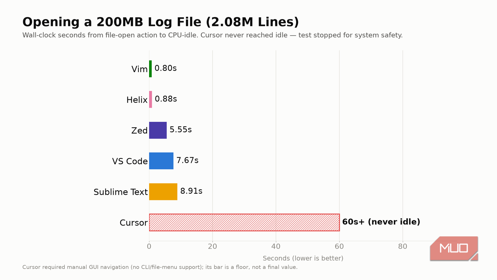 Terminal editors comparison opening log files.