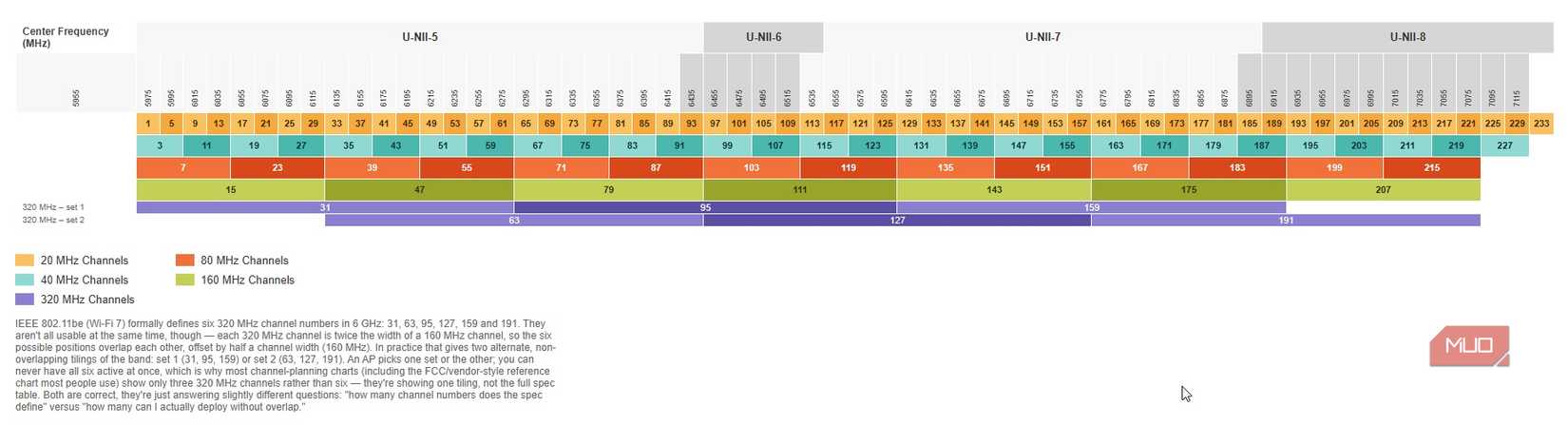 wifi 6ghz channel allocations visual chart with explainer note.