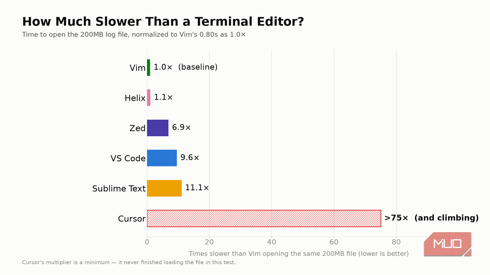 Zed speed comparison against VIM.