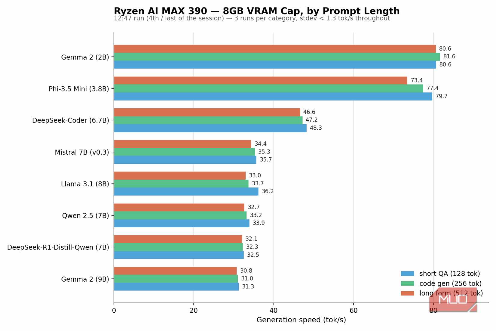 Benchmarking on 8 GB VRAM