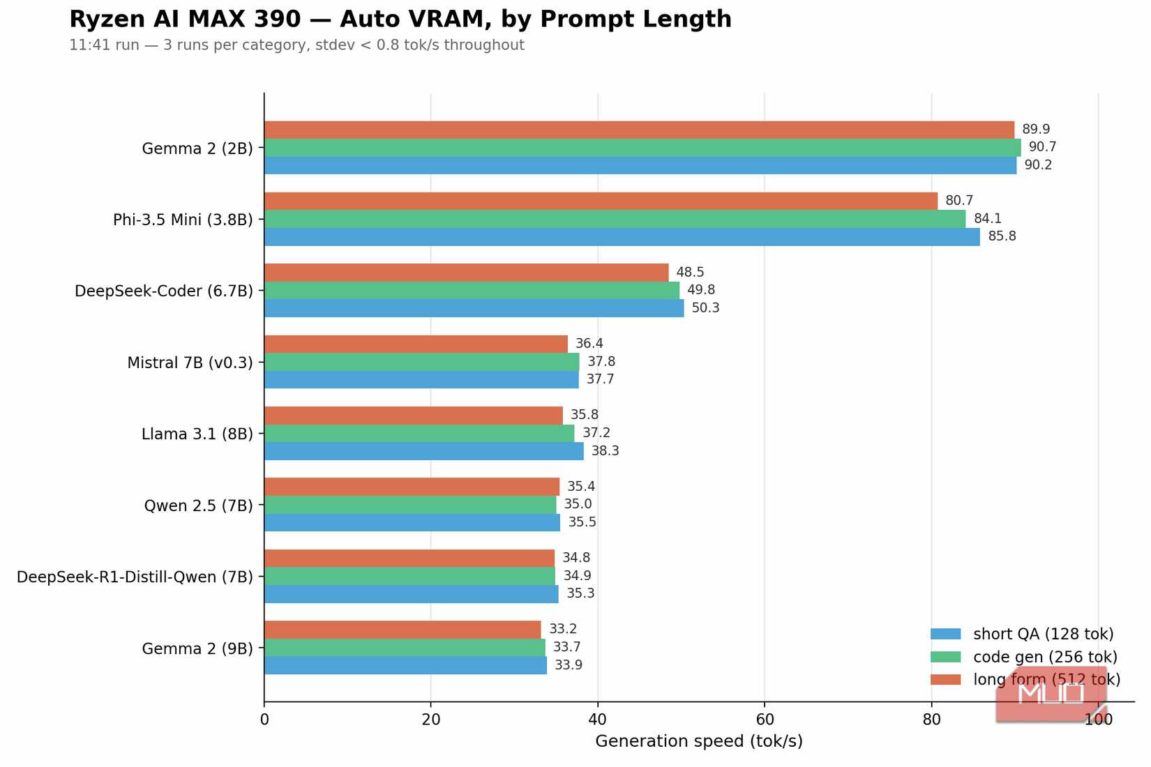 Setting Auto VRAM in the Z13 for local AI