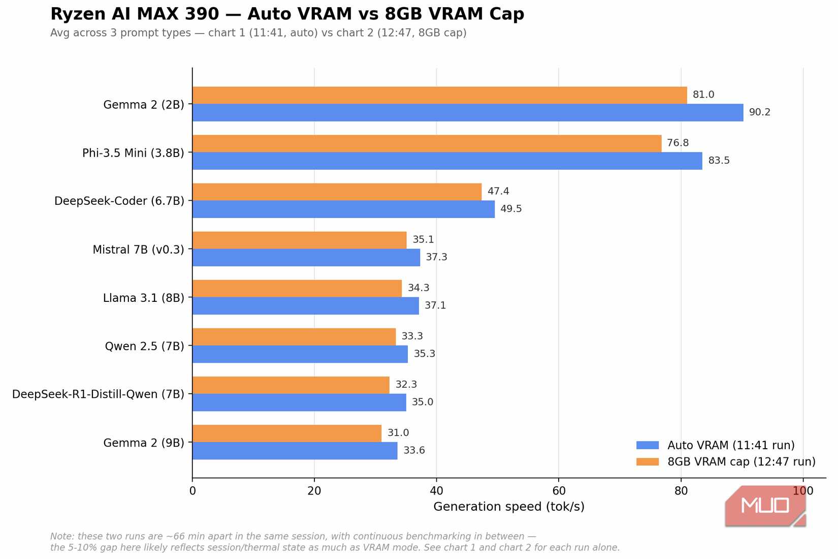 8 GB vs Auto VRAM in local AI