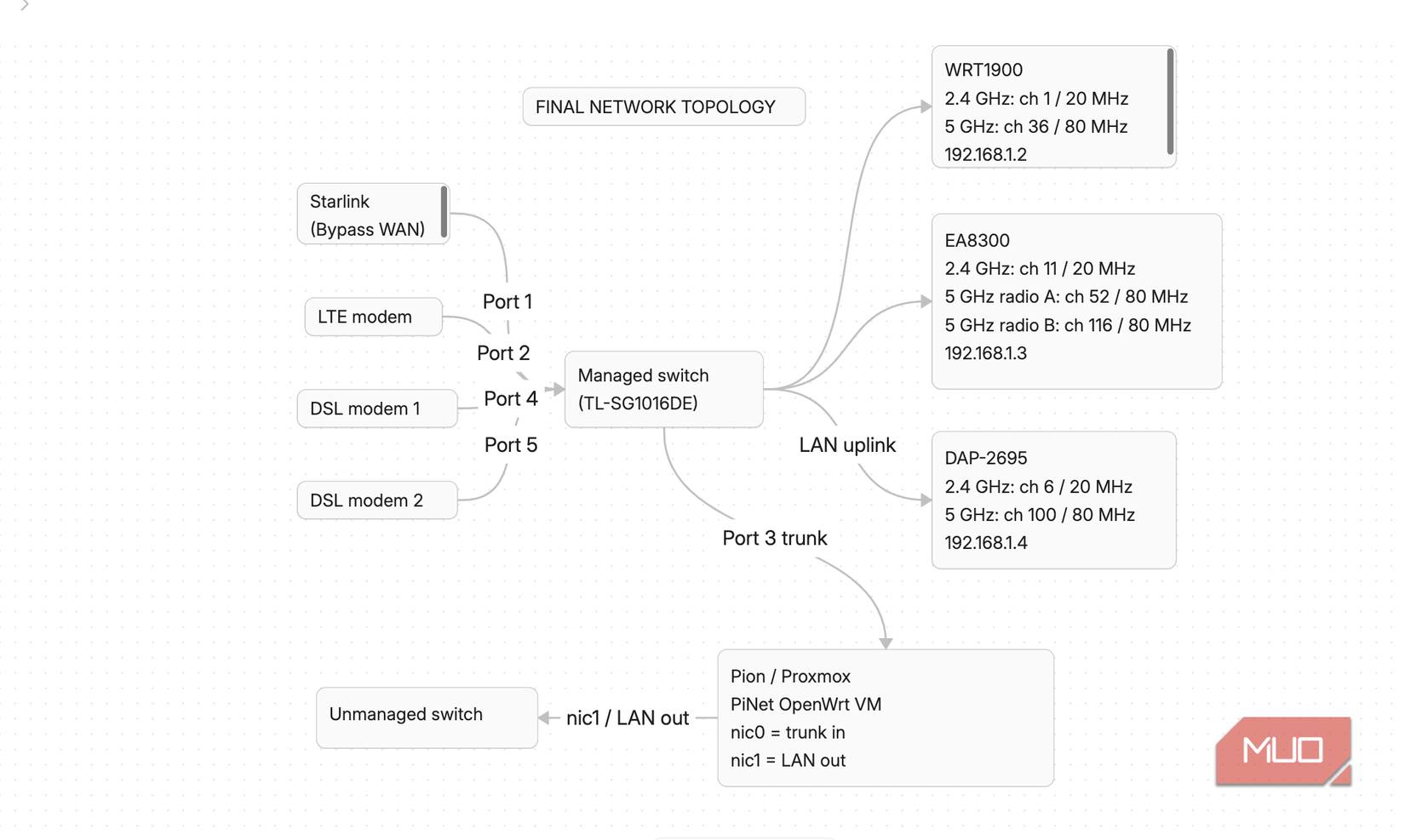 Diagram of four WAN connections and three access points linked to a Proxmox router VM