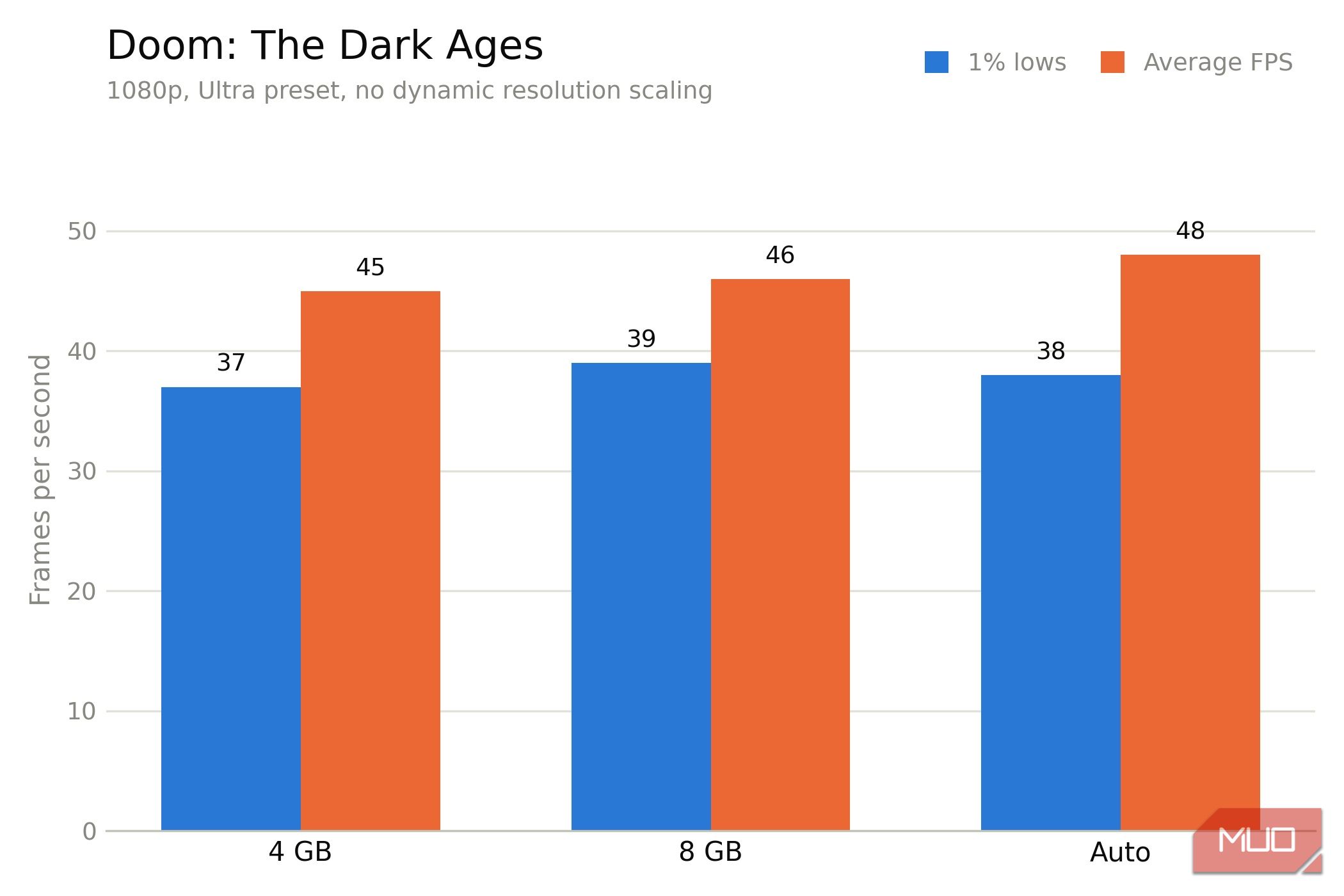 График производительности с результатами замеров видеопамяти в игре Doom The Dark Ages