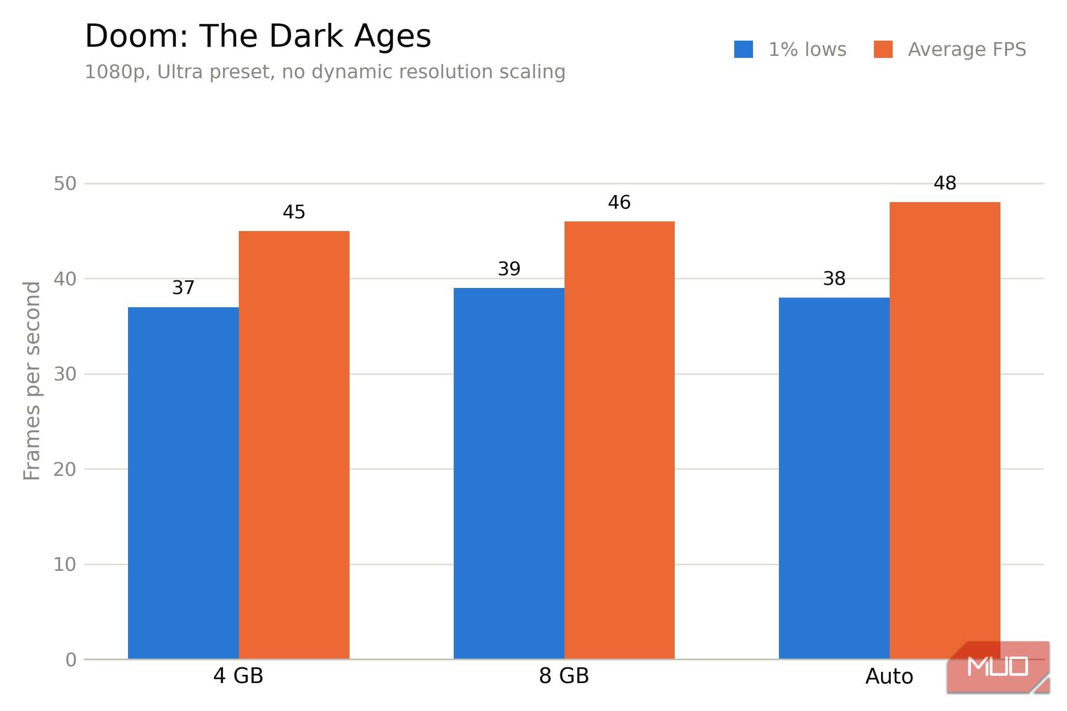 Doom The Dark Ages тесты График производительности с результатами замеров видеопамяти в игре Doom The Dark Ages