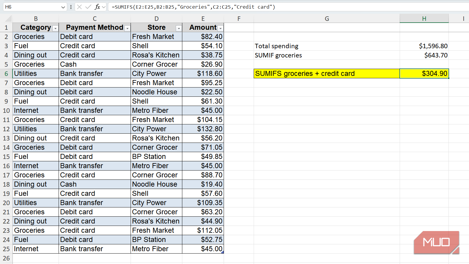 Expense sheet with sum of expenses for groceries paid with credit card highlited in Excel.