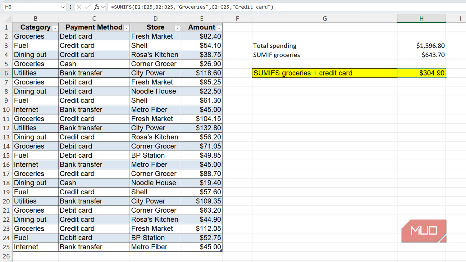Expense sheet with sum of expenses for groceries paid with credit card highlited in Excel.
