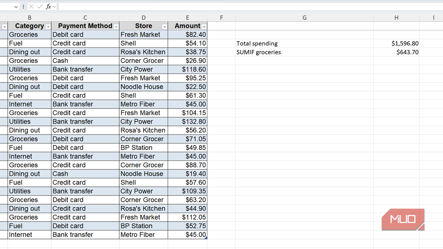 Expense sheet with total spending and total for groceries in Excel.