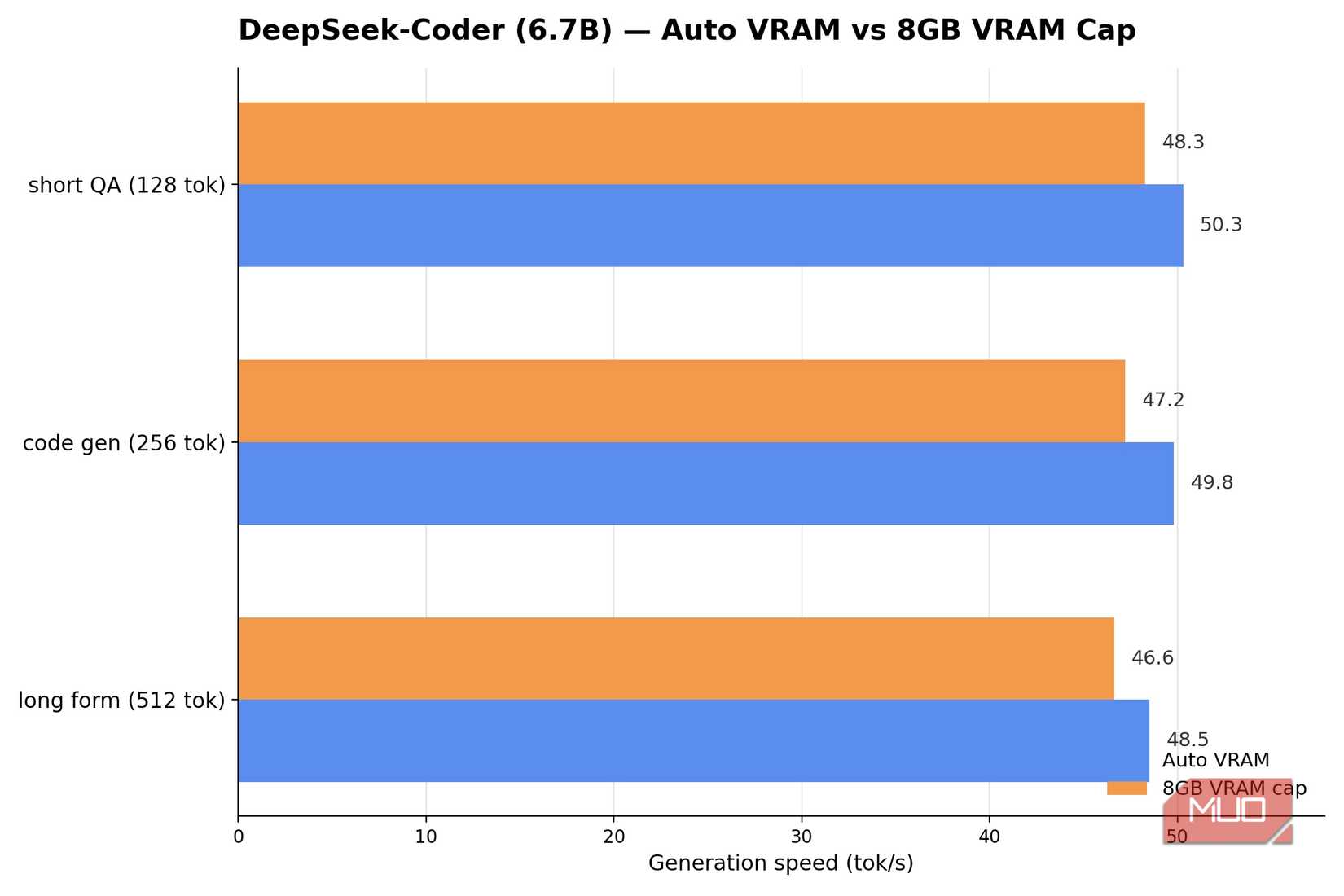 DeepSeek Coder 8GB vs auto vram
