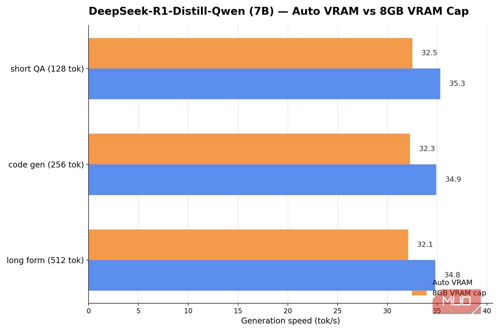 DeepSeek R1 distilled for 8gb vs auto vram