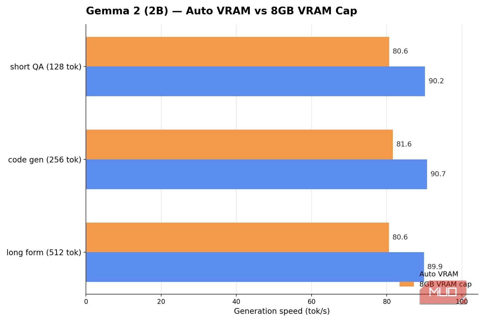 Gemma 2 2B auto vs 8gb vram
