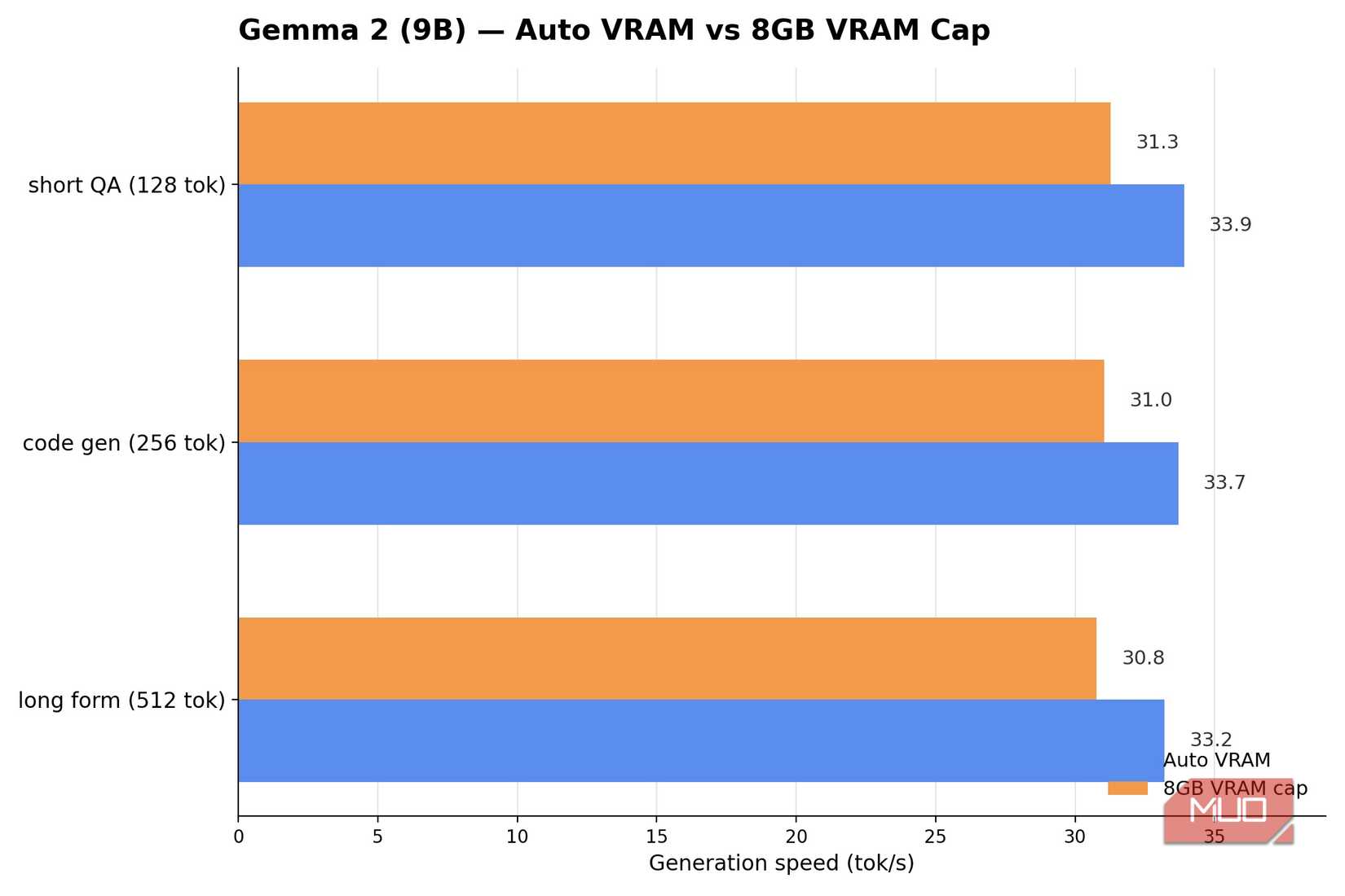 Gemma 2 9B 8gb vs auto vram