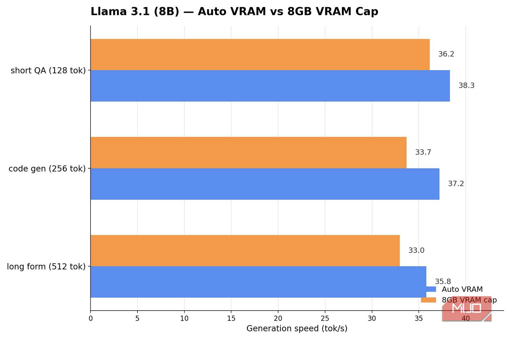 Llama 3.1 on 8gb vs auto vram