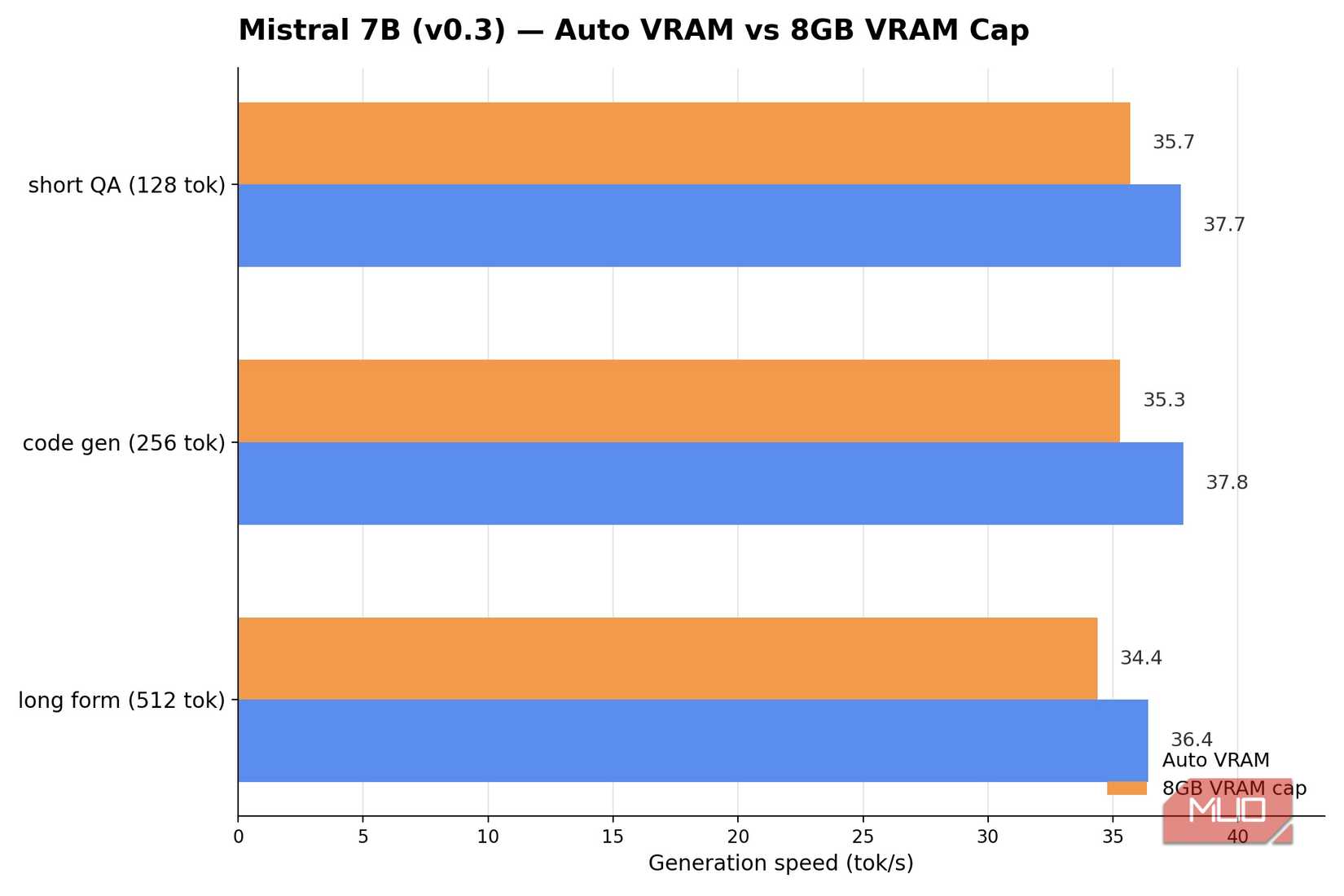 Mistral 7B auto vs 8 gb vram