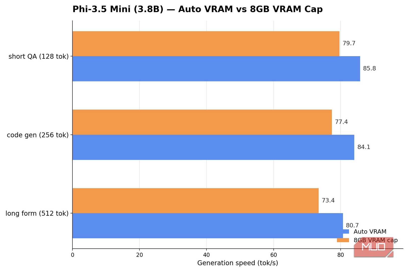 Phi 3.5 Mini 8gb vs auto vram