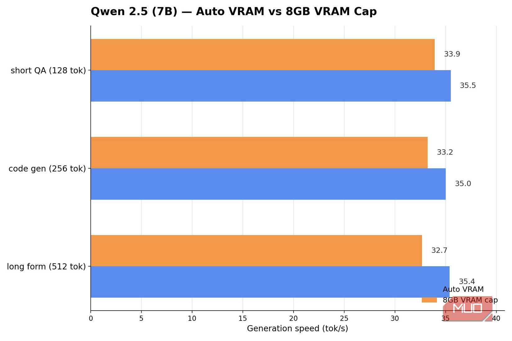 Qwen 2.5 on 8gb vs auto vram