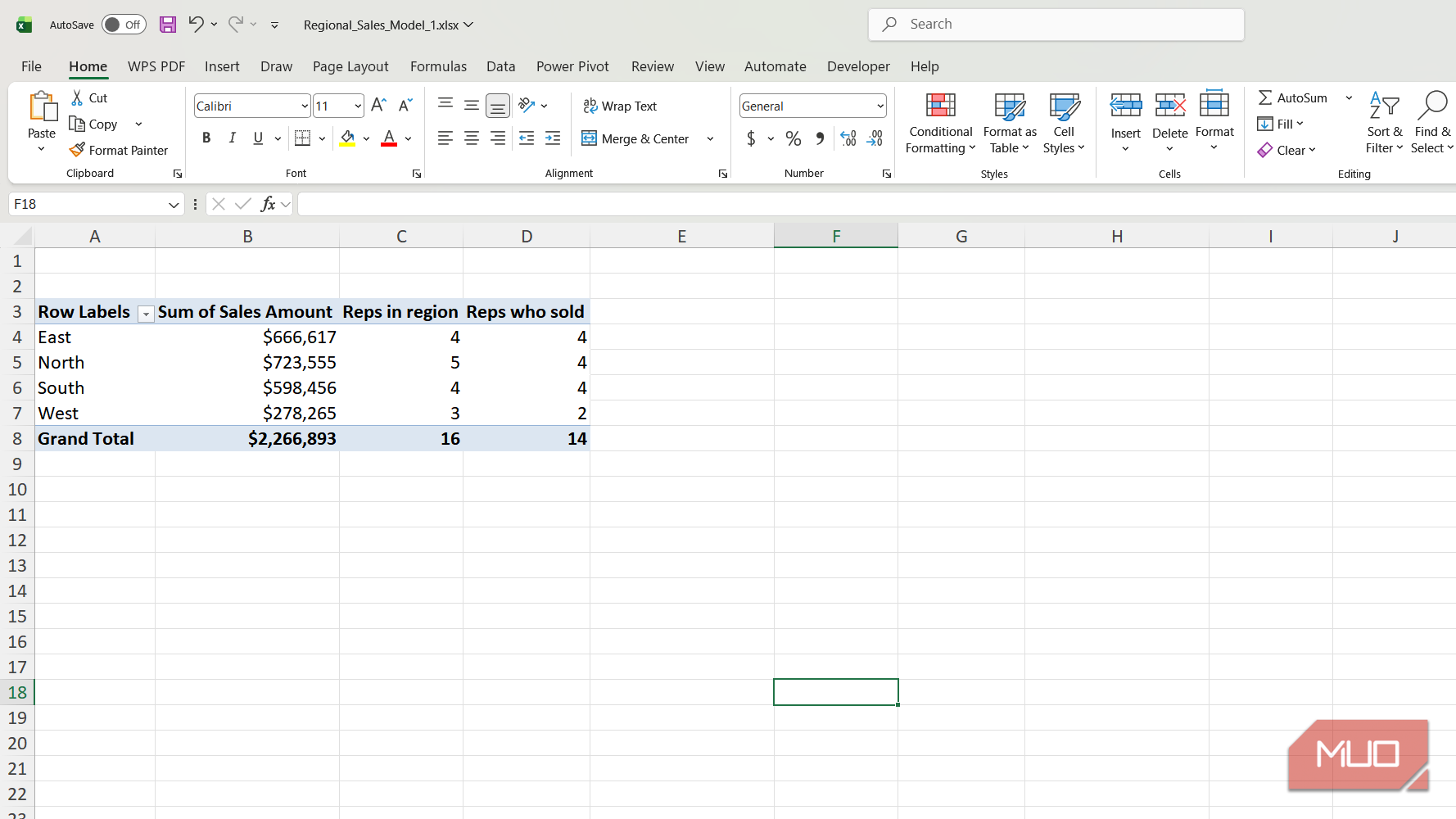 PivotTable in Excel showin reps in the region and those who sold.