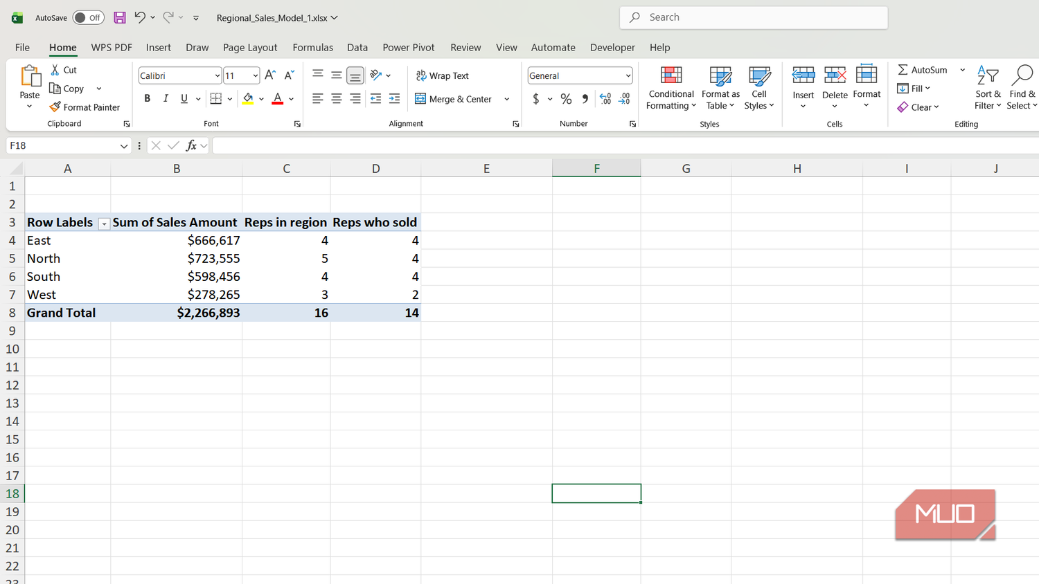 PivotTable in Excel showin reps in the region and those who sold.
