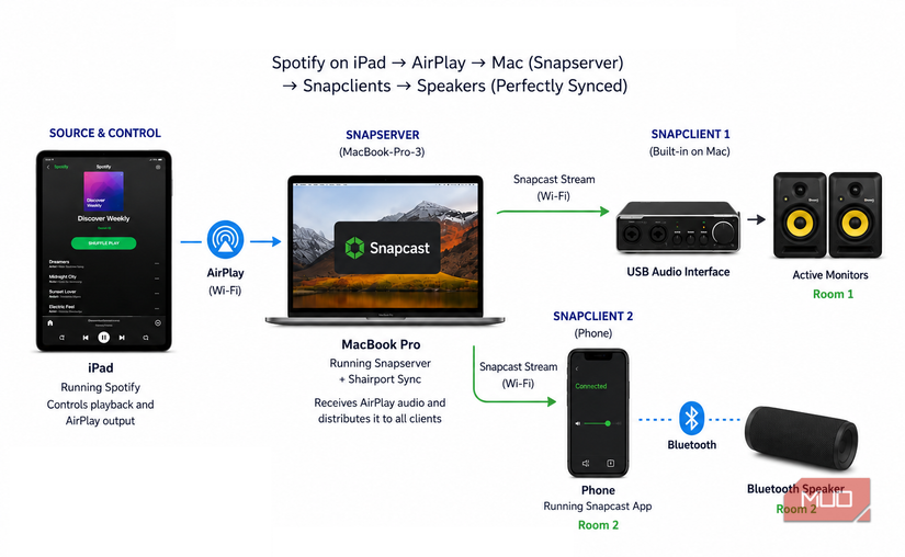 A diagram of a typical Snapcast setup.