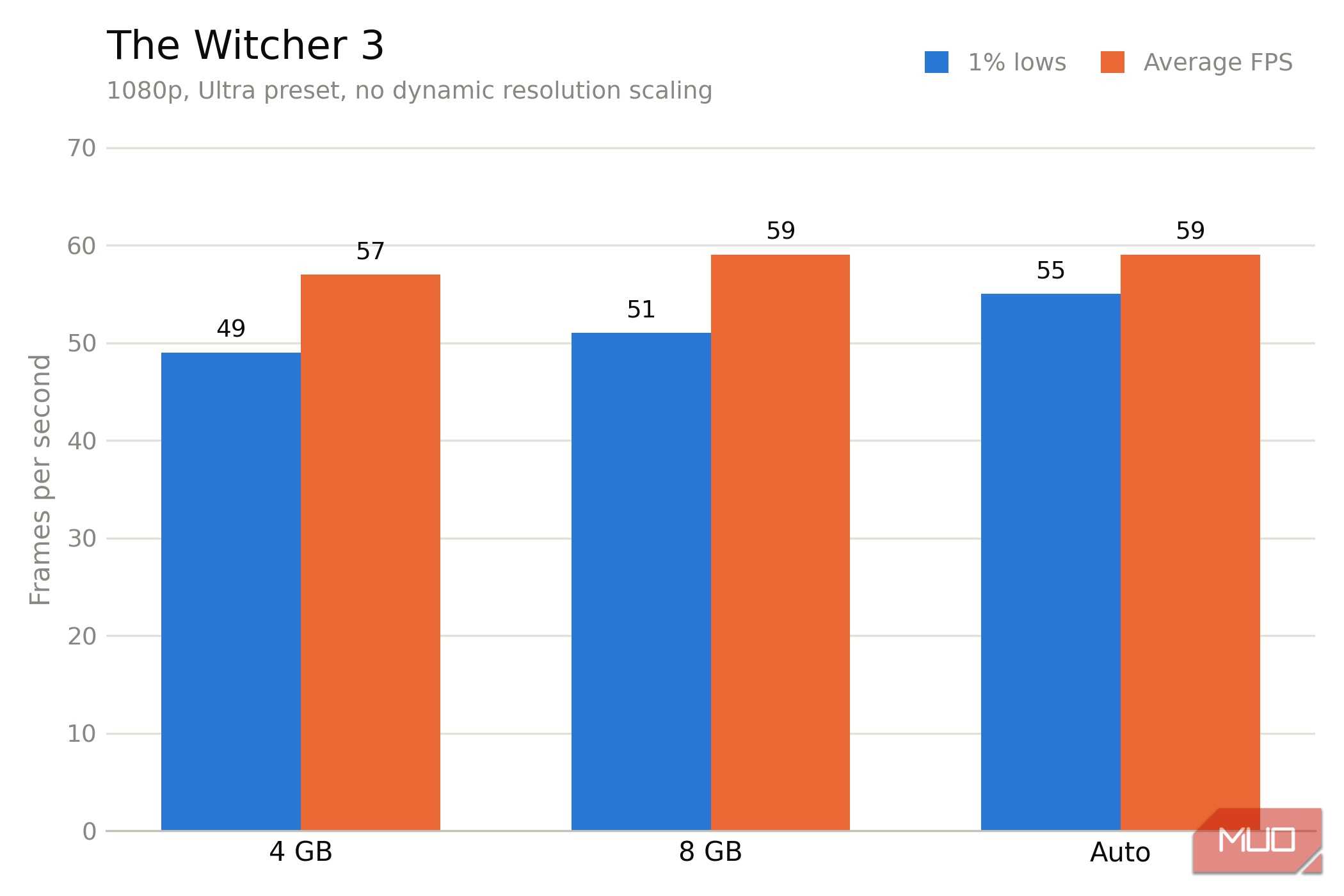 The Witcher 3 замеры Статистика использования аппаратных ресурсов при тестировании игры The Witcher 3 Wild Hunt