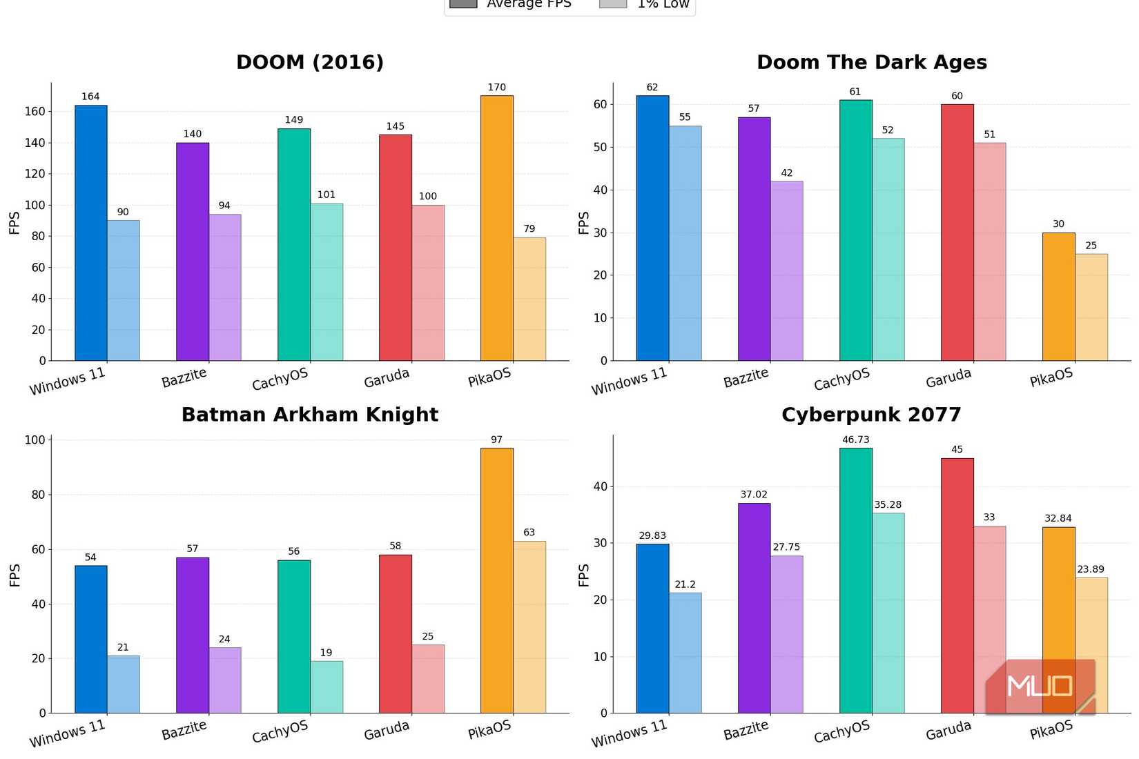 Benchmark runs across all four operating systems