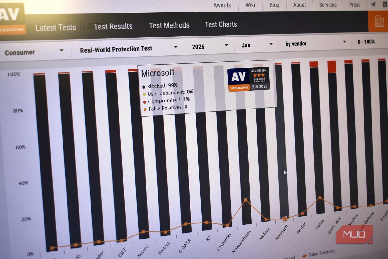 antivirus testing chart with microsoft rating 99 percent secure.