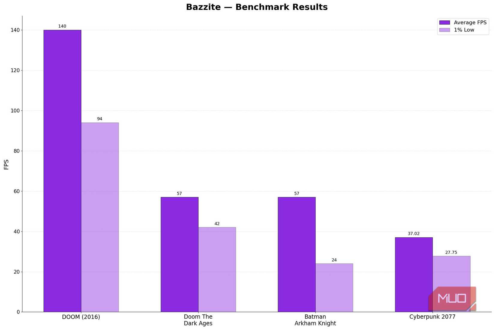 Bazzite benchmarks