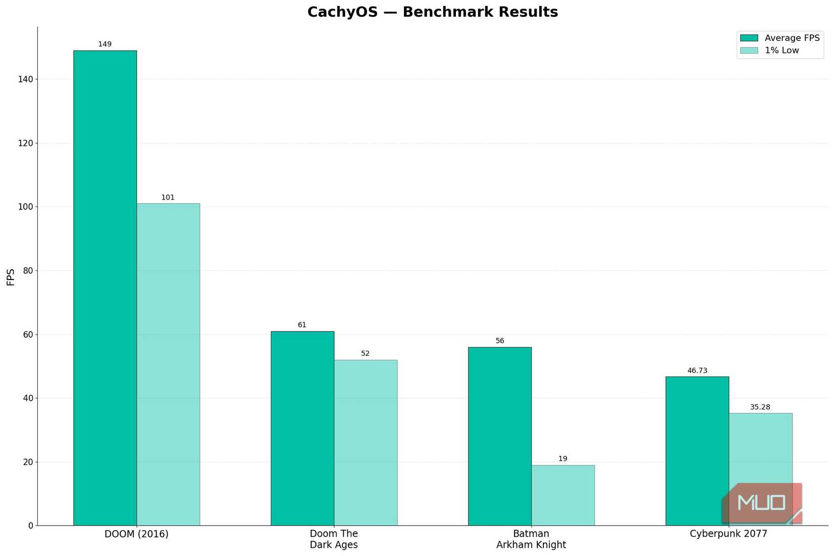 CachyOS benchmarks