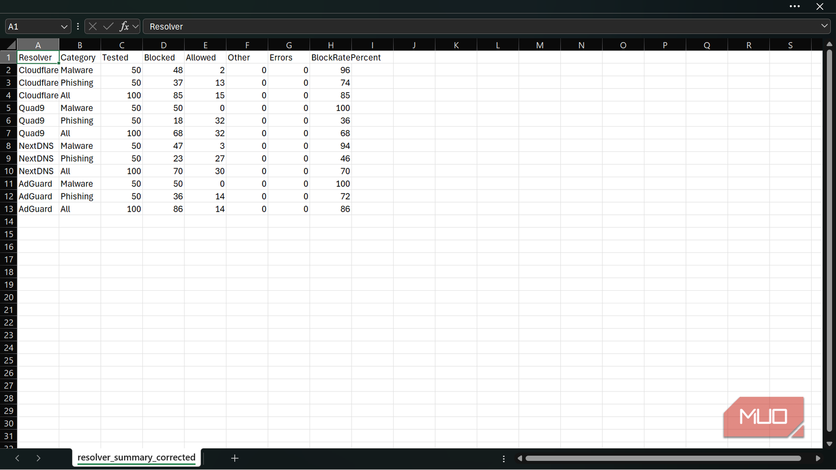 Corrected resolver results spreadsheet.