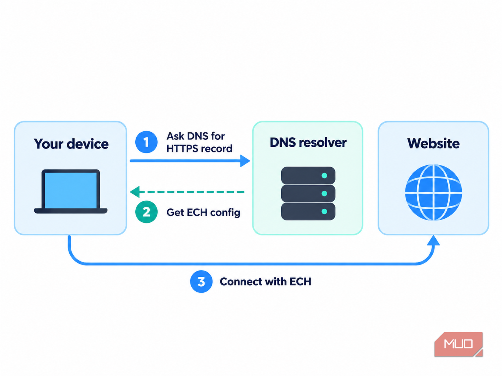 Diagram illustrating how ECH connects device and website