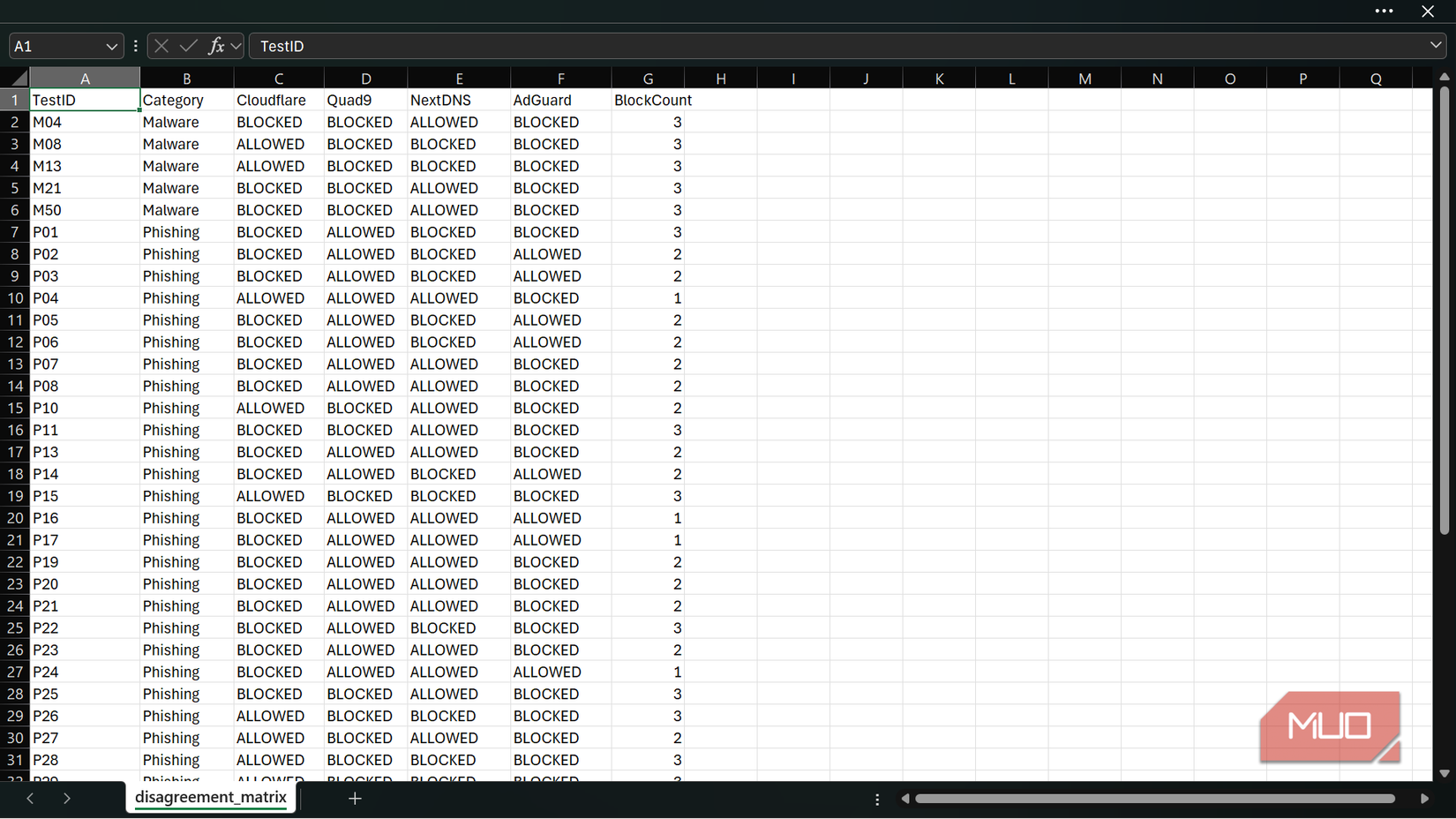 disagreement_matrix spreadsheet with Test IDs and BLOCKEDALLOWED columns